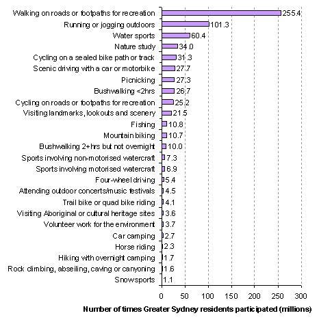 Number of times Greater Sydney residents participated in activities