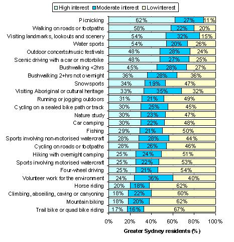 Percentage of Greater Sydney residents interested in participating more frequently in activities