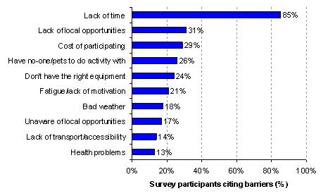 Percentage of what stops Greater Sydney residents participating more frequently in activities
