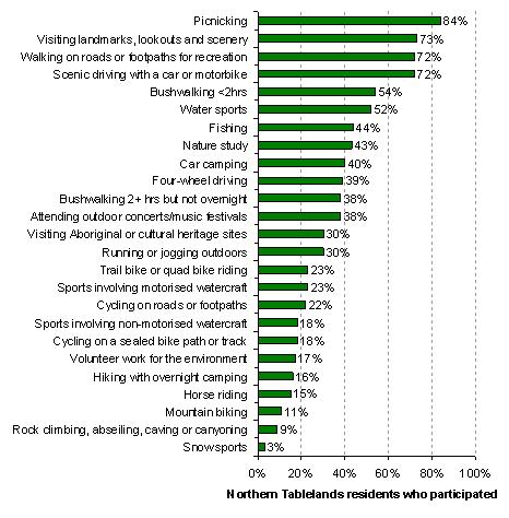Percentage of Northern Tablelands residents participated in various activities.