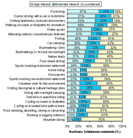 Percentage of Northern Tablelands residents who have an interest in participating more frequently in outdoor activities.
