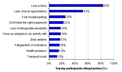 Percentage of what stops Northern Tablelands residents participating more frequently in outdoor activities.