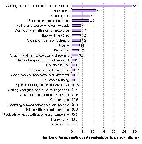 Number of times South Coast residents participated in activities.