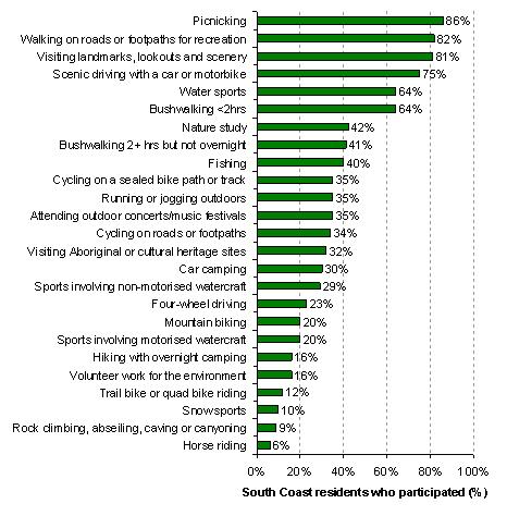 Percentage of South Coast residents participated in various activities.