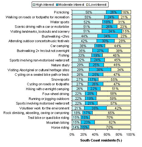 Percentage of South Coast residents who have an interest in participating more frequently in outdoor activities.