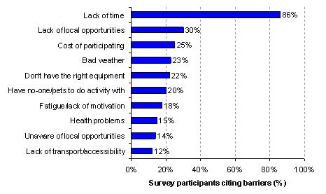 Percentage of what stops South Coast residents participating more frequently in outdoor activities.