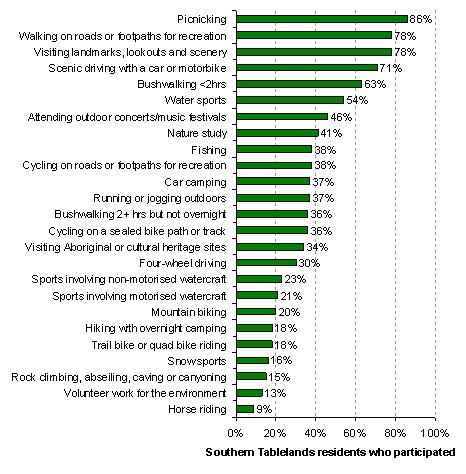 Percentage of Southern Tablelands residents participated in various activities.