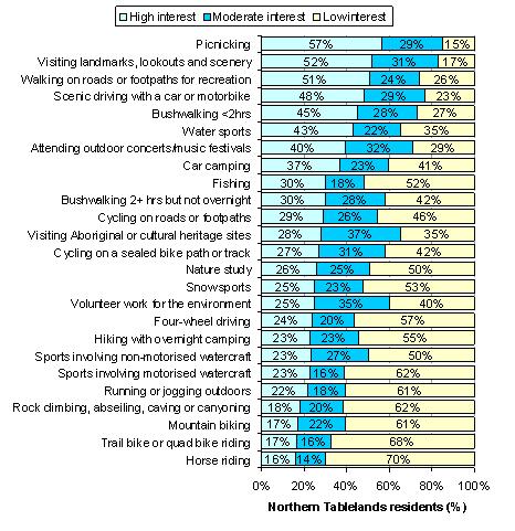 Percentage of Southern Tablelands residents who have an interest in participating more frequently in outdoor activities.