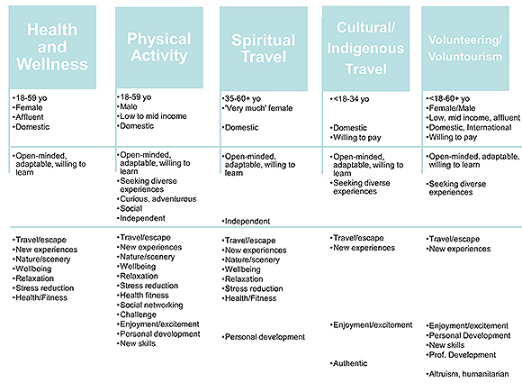 Demographics, characteristics and motivations of participants in transformative travel experiences including health and wellness travel, nature-based physical activity, spiritual travel, cultural and indigenous travel experiences and volunteering/voluntourism Diagram listing types of travel in table form