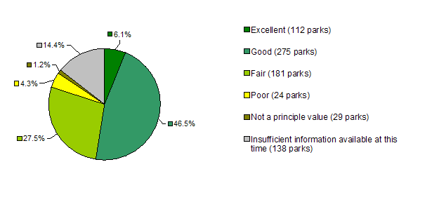 Condition of natural values - number of park. Excellent: 112; Good: 275; Fair: 181; Poor: 24; Not a principal value: 29; Insufficient information: 138