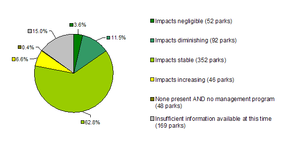 Managing impact on threatened species - number of park. Impact negligible: 52; Impacts diminishing: 92; Impacts stable: 352; Impacts increasing: 46; None present and no management program: 46; Insufficient information: 169