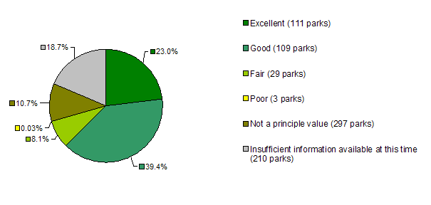 Condition of Aboriginal heritage values - number of parks. Excellent: 111; Good: 109; Fair: 29; Poor: 3; Not a principle value: 297; Insufficient information: 210