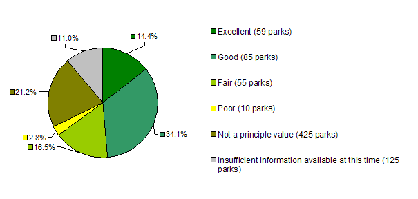 Condition of historic heritage values - number of parks. Excellent: 59; Good: 85; Fair: 55; Poor: 10; Not a principle value: 425; Insufficient information: 125