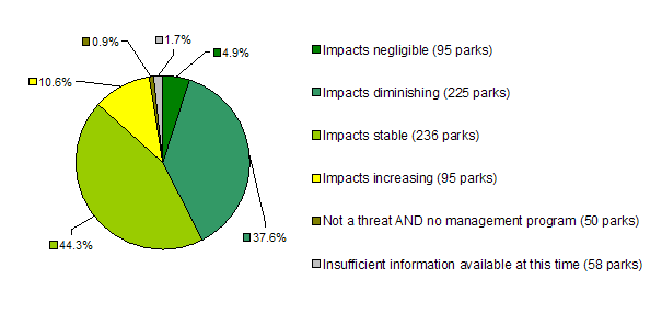 Success in managing pests and weeds - number of parks. Impacts negligible: 95; Impacts diminishing: 225; Impacts stable: 236; Impacts increasing: 95; Not a threat and no management program: 50; Insufficient information: 58