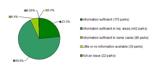 Natural heritage information - number of parks. Information sufficient: 176; Information sufficient in key areas: 442; Information sufficient in some cases: 89; Little or no information available: 30; Not an issue: 22