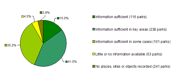 Aboriginal cultural heritage information - number of parks. Information sufficient: 116; Information sufficient in key areas: 238; Information sufficient in some cases: 101; Little or no information available: 63; No places, sites or objects recorded: 241