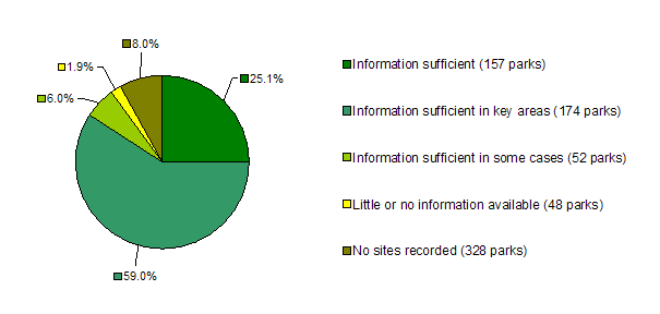 Historic heritage information - number of parks. Information sufficient: 157; Information sufficient in key areas: 174; Information sufficient in some cases: 52; Little or no information available: 48; No sites recorded: 328