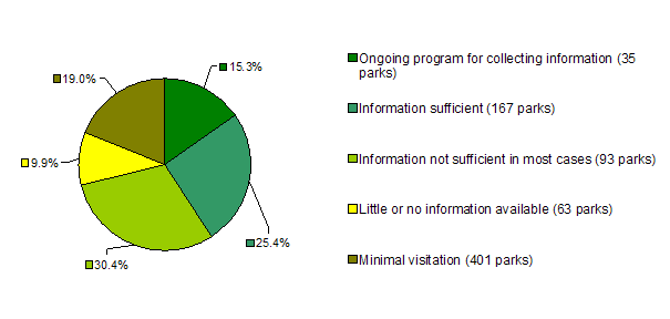 Visitation information - number of parks. Ongoing program for collecting information: 35; Information sufficient: 167; Information not sufficient in most cases: 93; Little or no information available: 63; Minimal visitation: 401