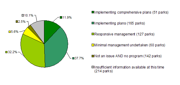 Approaches to Aboriginal cultural heritage management - number of parks. Implementing comprehensive plans: 51; Implementing plans: 165; Responsive management: 127; Minimal management undertaken: 60; Not an issue and no program: 142; Insufficient information: 214