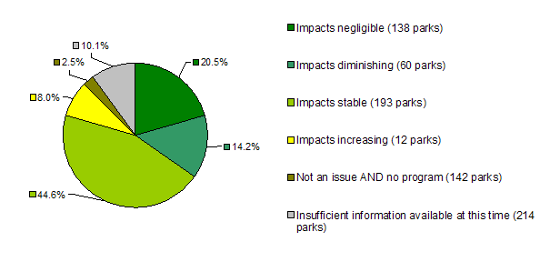 Effect of Aboriginal cultural heritage management - number of parks. Impacts negligible: 138; Impacts diminishing: 60; Impacts stable: 193; Impacts increasing: 12; Not an issue and no program: 142; Insufficient information: 214