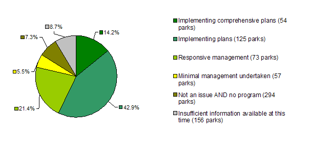 Approaches to historic heritage management - number of parks. Implementing comprehensive plans: 54; Implementing plans: 125; Responsive management: 73; Minimal management undertaken: 57; Not an issue and no program: 294; Insufficient information: 156