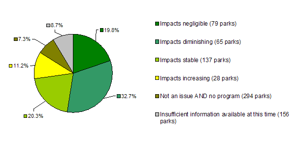 Effect of historic heritage management - number of parks. Impacts negligible: 79; Impacts diminishing: 65; Impacts stable: 137; Impacts increasing: 28; Not an issue and no program: 294; Insufficient information: 156