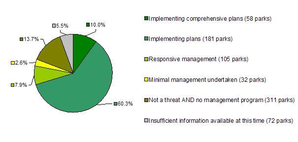 Approaches to planning for visitation - number of parks. Implementing comprehensive plans: 58; Implementing plans: 181; Responsive management: 105; Minimal management undertaken: 32; Not an issue and no program: 311; Insufficient information: 72