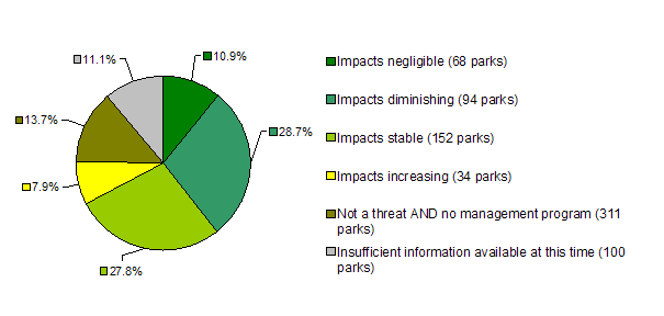 Effect of visitor management - number of parks. Impacts negligible: 68; Impacts diminishing: 94; Impacts stable: 152; Impacts increasing: 34; Not a threat and no management program: 311; Insufficient information: 100