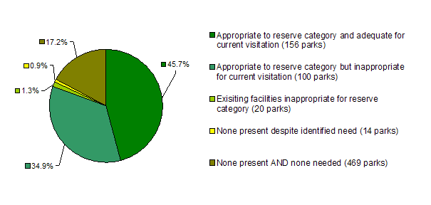 Provision of visitor facilities - number of parks. Appropriate to reserve category and adequate for current visitation: 156; Appropriate to reserve category but inadequate for current visitation: 100; Existing facilities inappropriate for reserve category: 20; None present despite identified need: 14; None present and none needed: 469