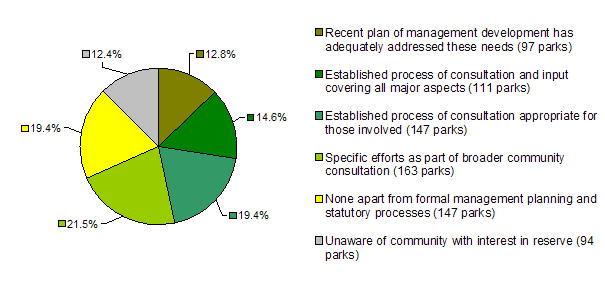 Approaches to Aboriginal community consultation and involvement - number of parks. Recent plan of management development has adequately addressed needs: 97; Established process of consultation and input covering all major aspects: 111; Established process of consultation appropriate for all involved: 147; Specific efforts as part of wider community consultation: 163; None apart from formal management planning and statutory processes: 147; Unaware of community with interest in reserve: 94