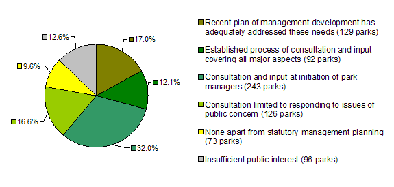 Approaches to community consultation and involvement - number of parks. Recent plan of management development has adequately addressed these needs: 129; Established process of consultation and input covering all major aspects:92; Consultation and input at initiation of park managers: 243; Consultation limited to responding to areas of public concern: 126; None apart from statutory management planning: 73; Insufficient public interest: 96