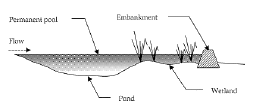 Figure 7.4 - Constructed wetlands, side view