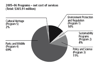 Pie chart: Programs - net cost of services