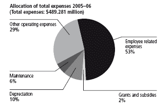 Pie chart: Allocation of total expenses