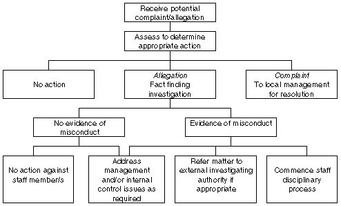 Flowchart: Managing complaints and allegations