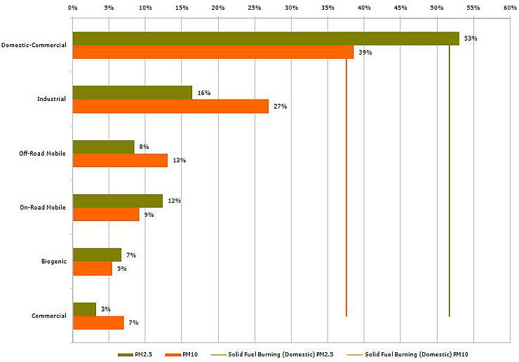 Average winter weekday emissions contribution of domestic solid fuel combustion. PM2.5 - 53%; PM10 - 39%