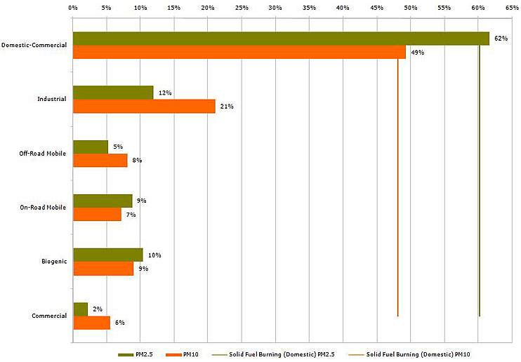 Average winter weekend emissions contribution of domestic solid fuel combusion. PM2.5 - 62%; PM10 - 49%