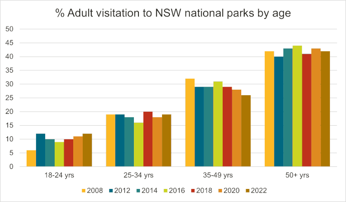 Chart showing age distribution of adult visitation to NSW national parks
