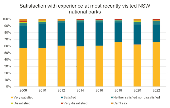 Chart showing levels of visitor satisfaction with most recently visited NSW national park