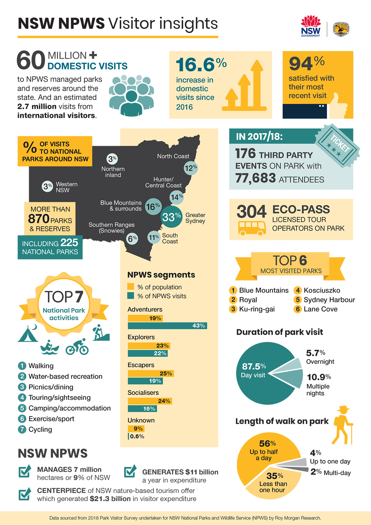 Infographic representing some of the findings from the 2018 visitor survey