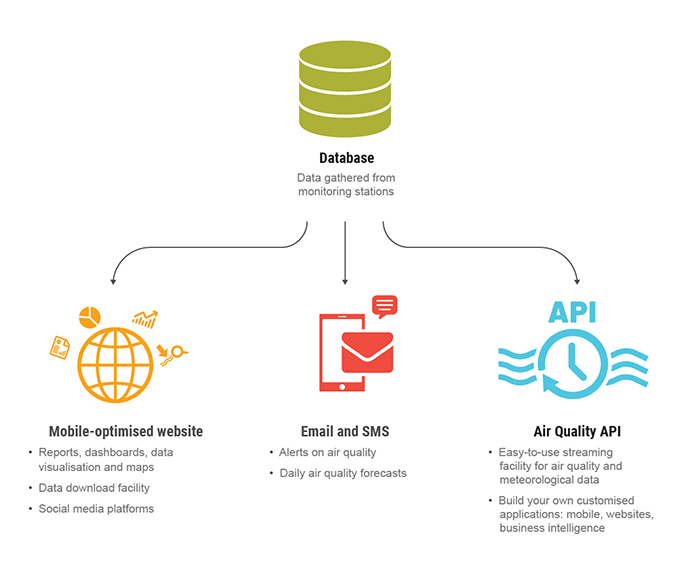 Air quality data services infographic showing data gathered from monitoring stations being available on mobile devices, email and SMS and the air quality API