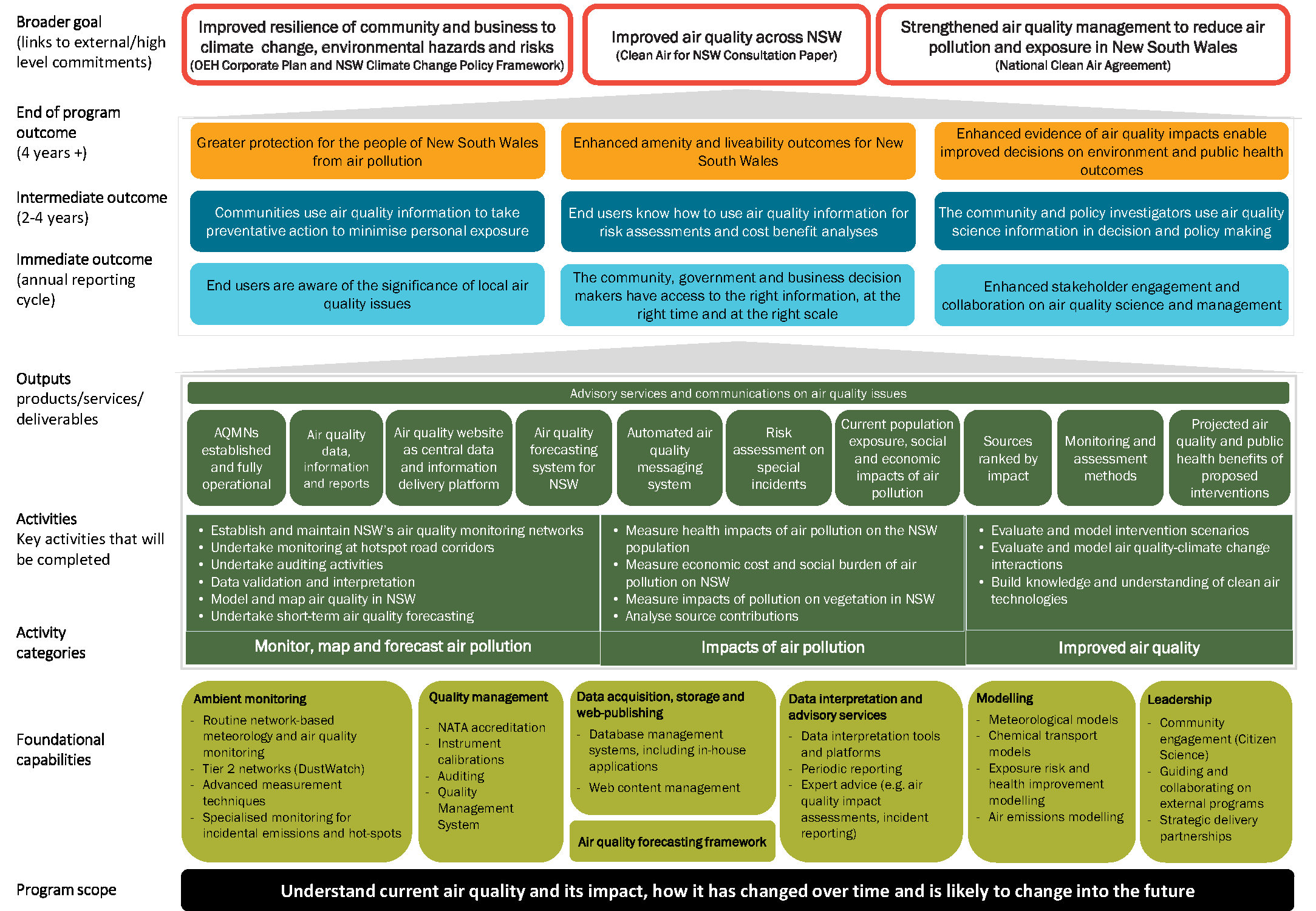 This is a logic map of the OEH Air quality program. The information contained in this logic map is available in the webpage content and the documents and webpages linked to from this page.