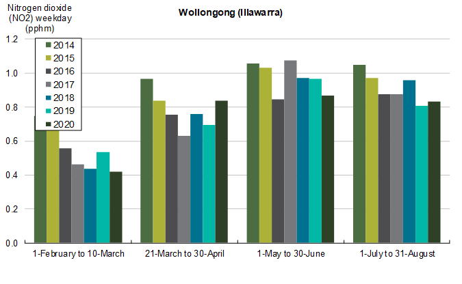 Nitrogen dioxide (NO2) averages at Wollongong, Illawarra, on weekdays between 2014-2020, comparing time periods (i) during pre-COVID (1-February to 10-March); (ii) during first lockdown (21-March to 30-April); (iii) during gradual easing (1-May to 30-June); and (iv) during further easing phases (1-July to 31-August)