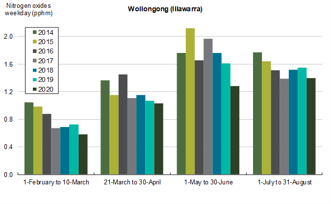 Nitrogen oxides (NOx) averages at Wollongong, Illawarra, monitoring station on weekdays between 2014-2020, comparing time periods (i) during pre-COVID (1-February to 10-March); (ii) during first lockdown (21-March to 30-April); (iii) during gradual easing (1-May to 30-June); and (iv) during further easing phases (1-July to 31-August)