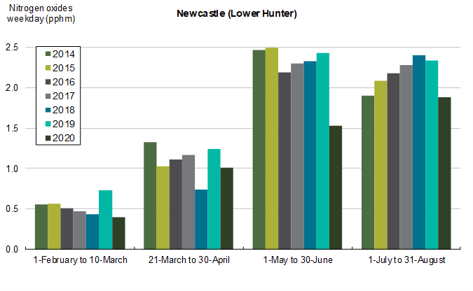 Nitrogen oxides (NOx) averages at Newcastle, Lower Hunter, monitoring station on weekdays between 2014-2020, comparing time periods (i) during pre-COVID (1-February to 10-March); (ii) during first lockdown (21-March to 30-April); (iii) during gradual easing (1-May to 30-June); and (iv) during further easing phases (1-July to 31-August)