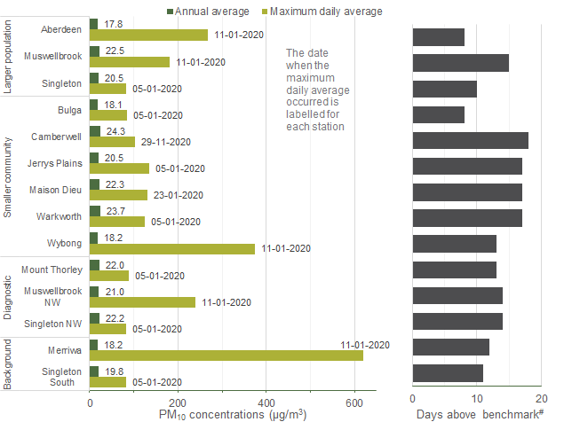 Chart summarising PM10 levels in the Upper Hunter 2020