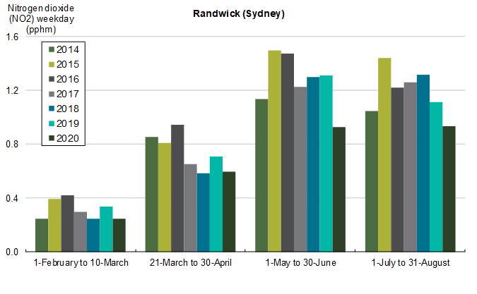 Nitrogen dioxide (NO2) averages at Randwick, Sydney, on weekdays between 2014-2020, comparing time periods (i) during pre-COVID (1-February to 10-March); (ii) during first lockdown (21-March to 30-April); (iii) during gradual easing (1-May to 30-June); and (iv) during further easing phases (1-July to 31-August)