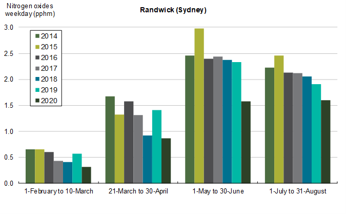 Nitrogen oxides (NOx) averages at Randwick, Sydney, on weekdays between 2014-2020, comparing time periods (i) during pre-COVID (1-February to 10-March); (ii) during first lockdown (21-March to 30-April); (iii) during gradual easing (1-May to 30-June); and (iv) during further easing phases (1-July to 31-August)