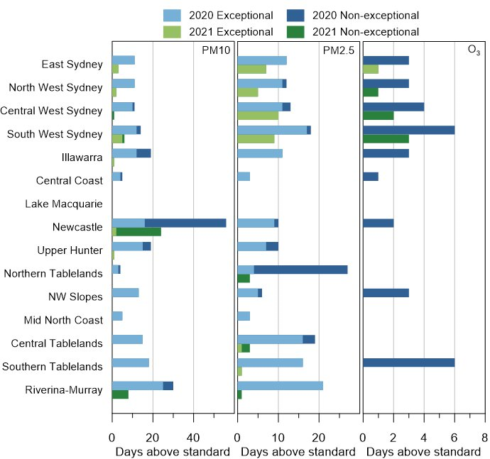 Figure 3 NSW particulate and ozone exceedances in 2021