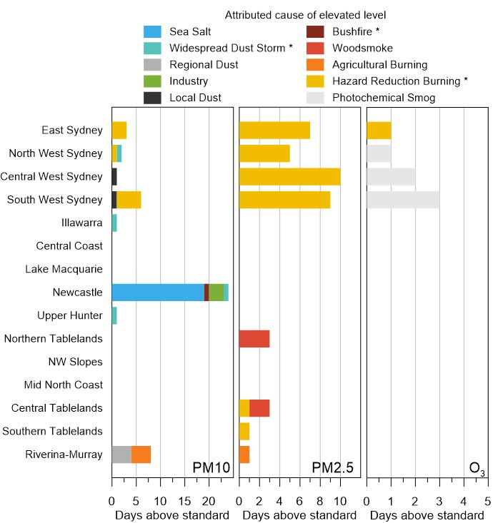 Figure 4 Contributors to PM10, PM2.5 and ozone exceedances in 2021